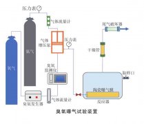 研究陶瓷膜曝氣對臭氧傳質(zhì)效率的影響